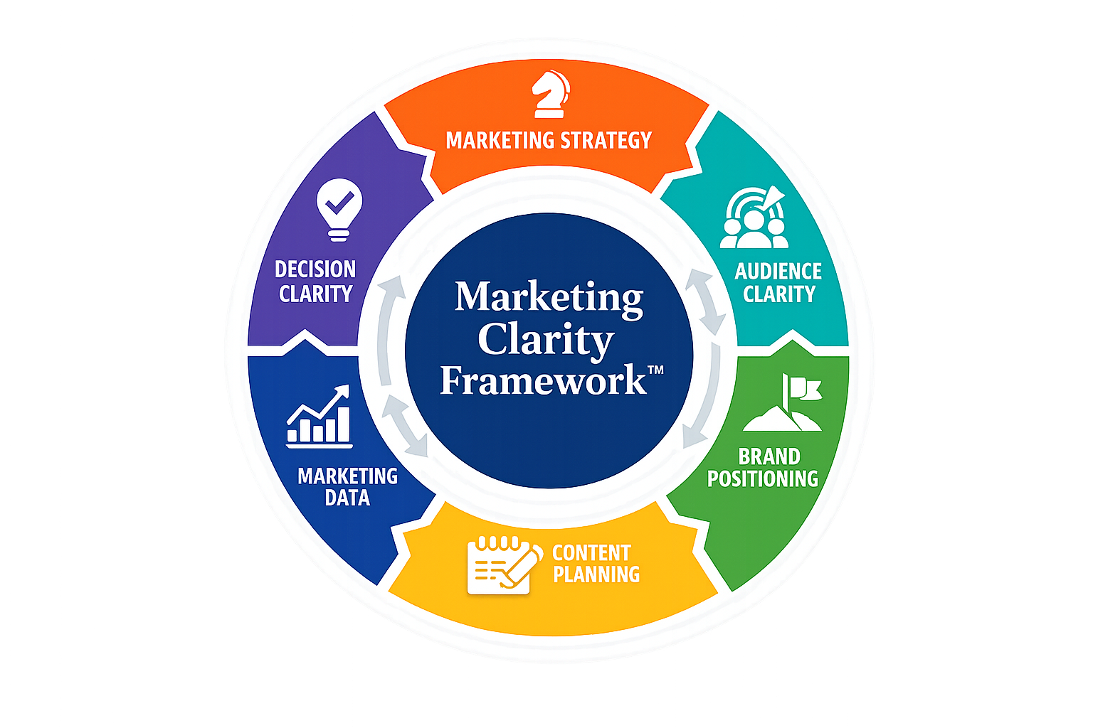 Marketing Clarity Framework showing the six pillars of Strategy, Audience, Brand Positioning, Content Planning, Marketing Data, and Decision Clarity.
